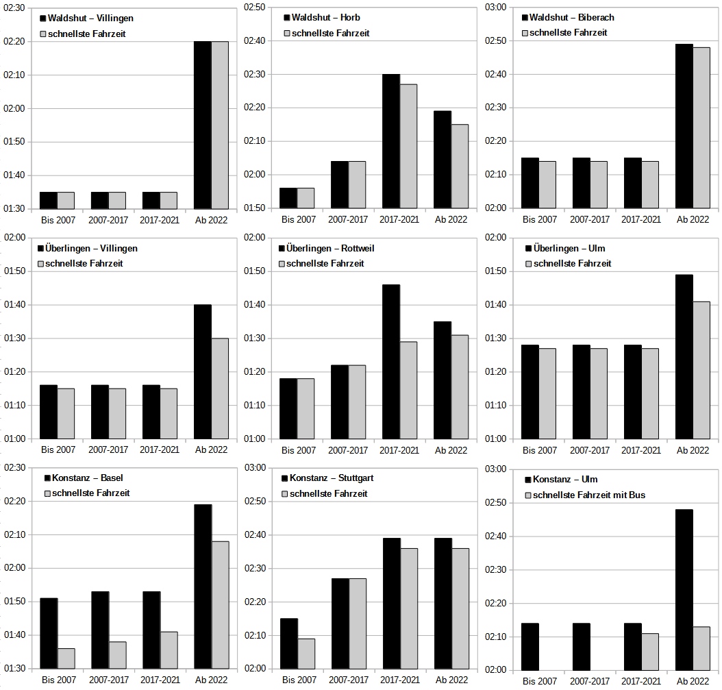 Für Stefan die kurze Fahrzeitanalyse auf der Hochrheinstrecke, die ja auch Schaffhausen mit Basel und teilweise auch die Ostschweiz bedient oder heute eben nicht mehr bedient. Dezember 2021.